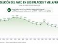 Los Palacios reduce en 404 las personas paradas en el último año y registra la segunda tasa más baja entre los grandes municipios de Sevilla