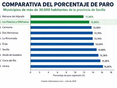 Los Palacios reduce en 404 las personas paradas en el último año y registra la segunda tasa más baja entre los grandes municipios de Sevilla